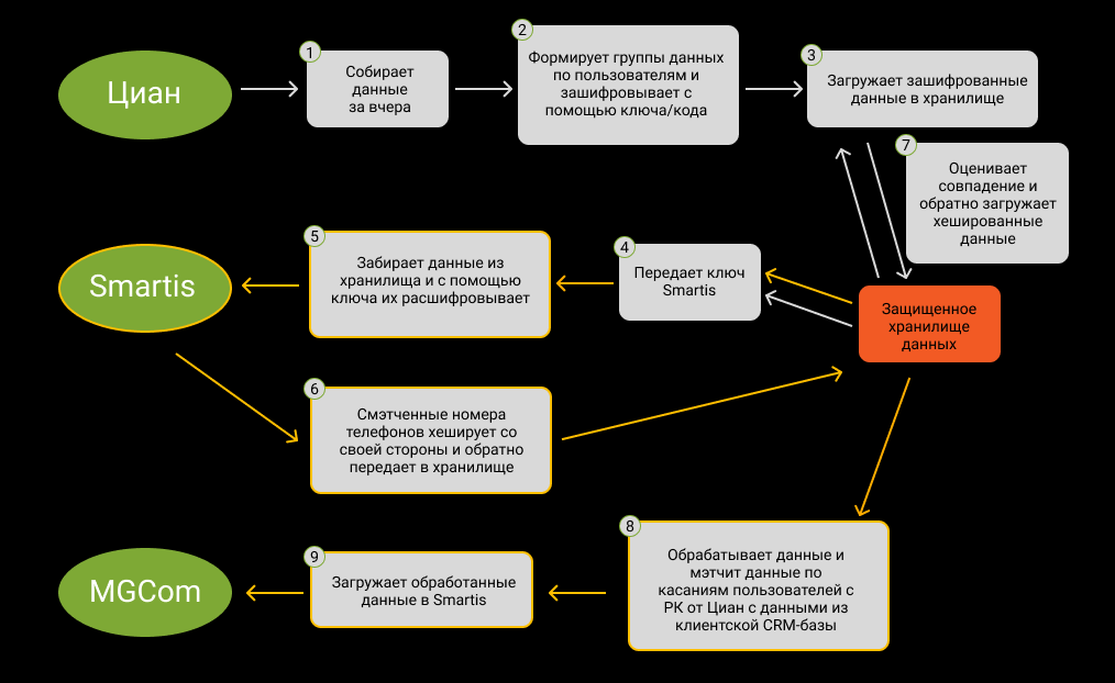 Схема сбора и обработки данных