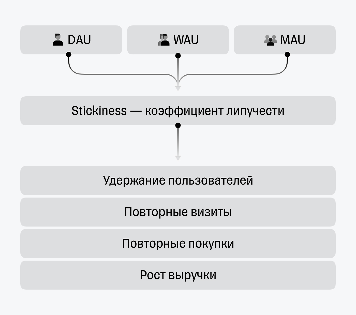 Схема каким бизнесам подходят метрики DAU, WAU и MAU