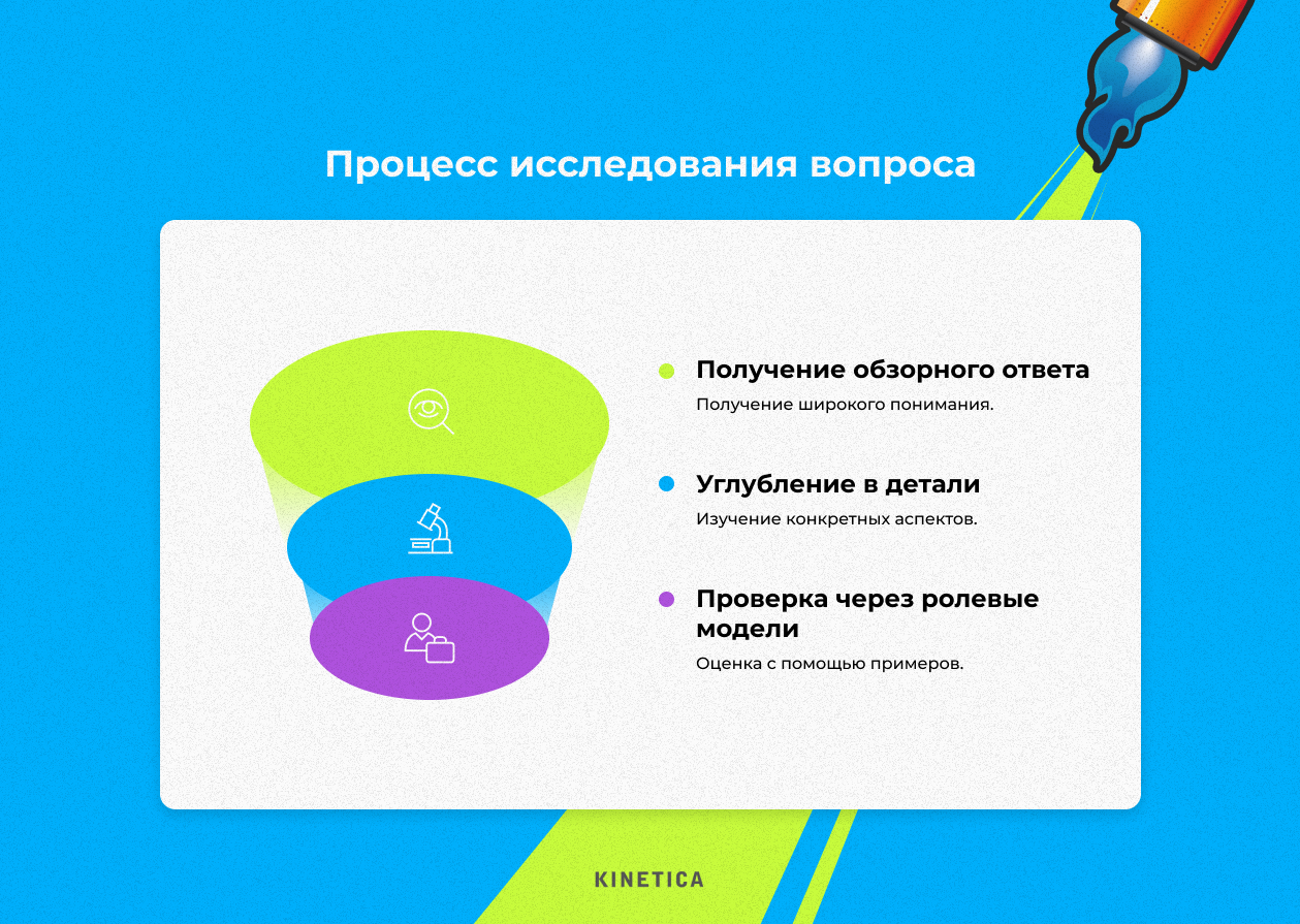 Схема трёхуровневой воронки deep research с ИИ