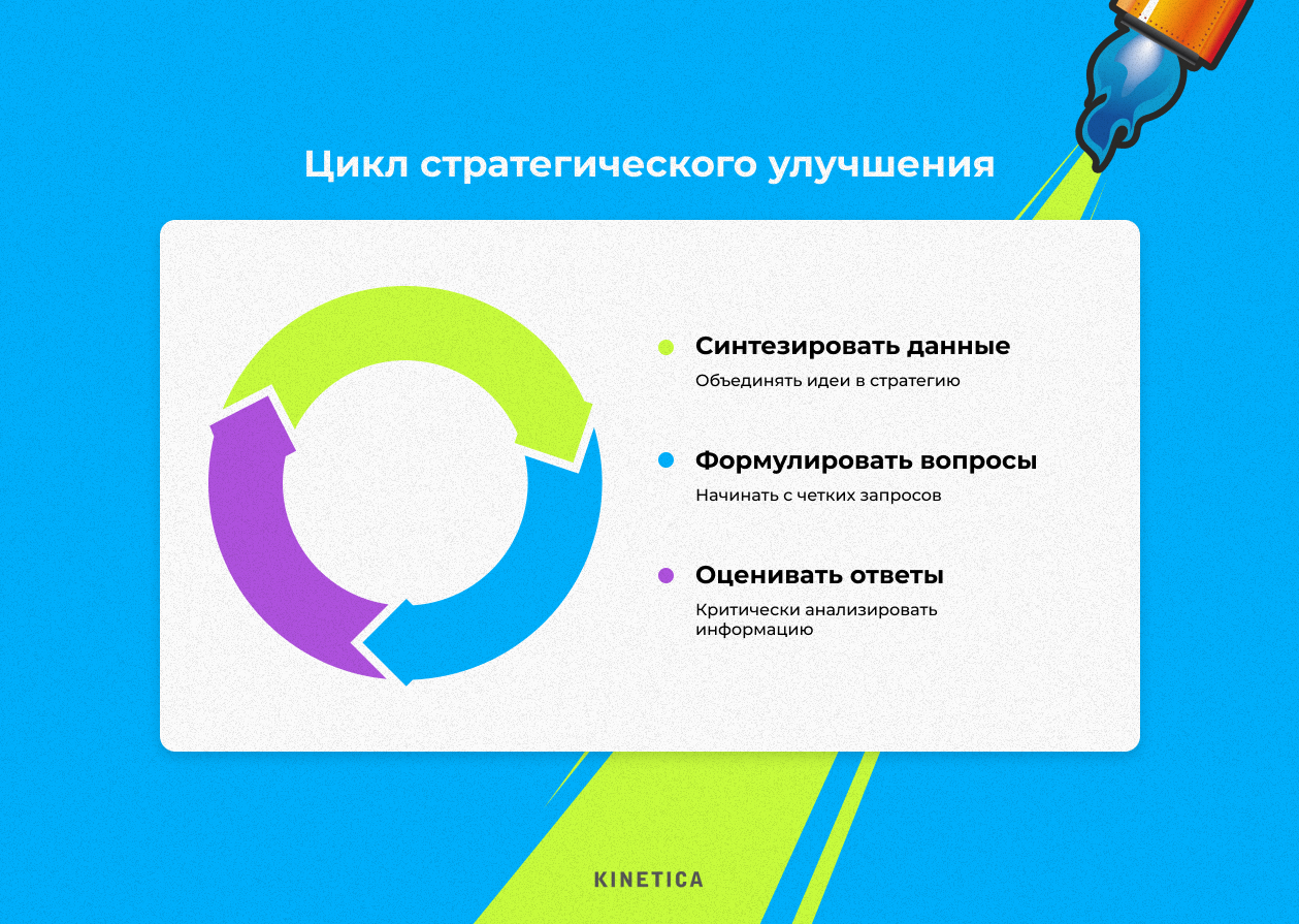 Диаграмма с тремя шагами цикла стратегического улучшения