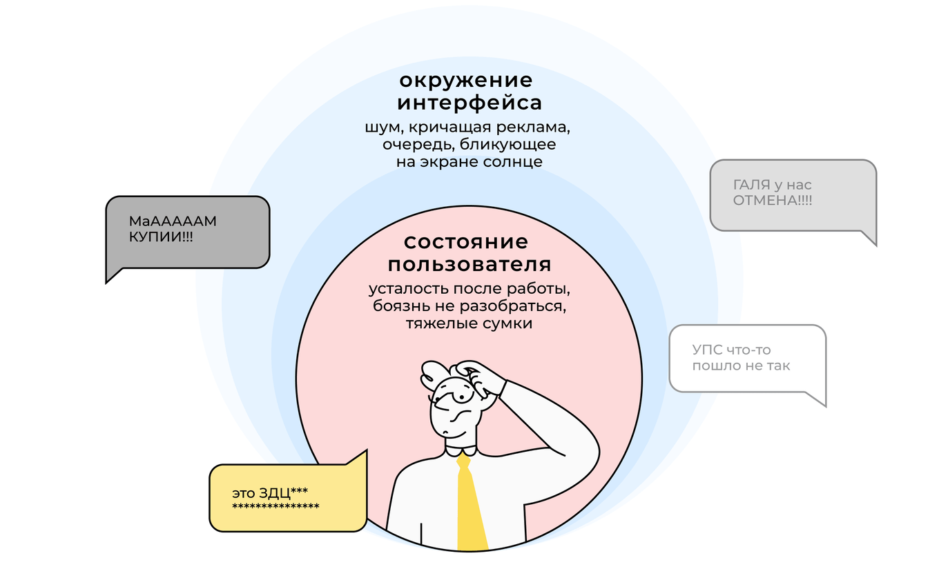 Инфографика с кругами влияния на пользователя: внутренний круг – усталость, тревога, тяжёлые сумки; средний – шум, очередь, блики; вокруг – эмоциональные реакции пользователей