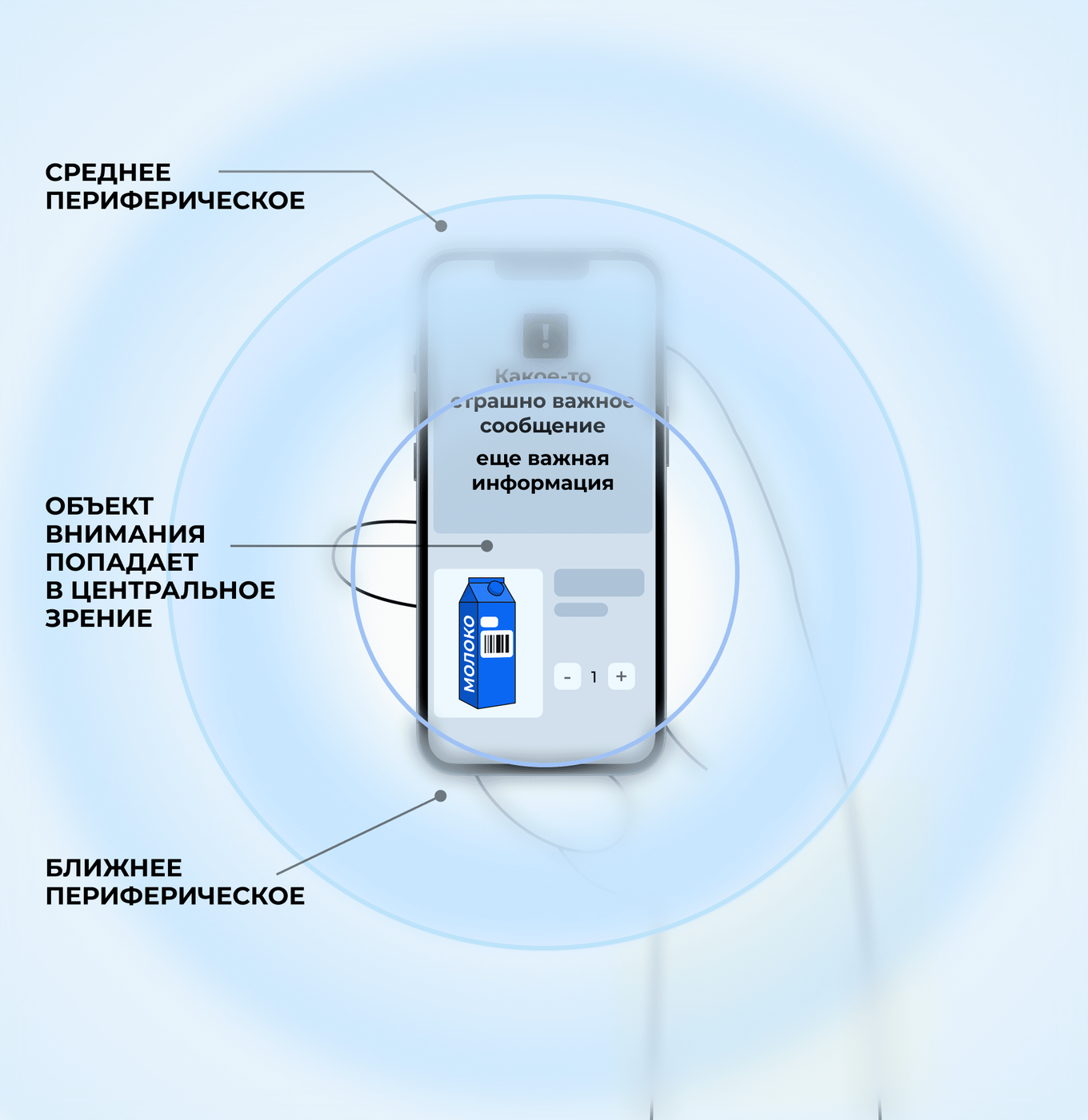 Центральное и периферическое зрение: как пользователь воспринимает интерфейс смартфона