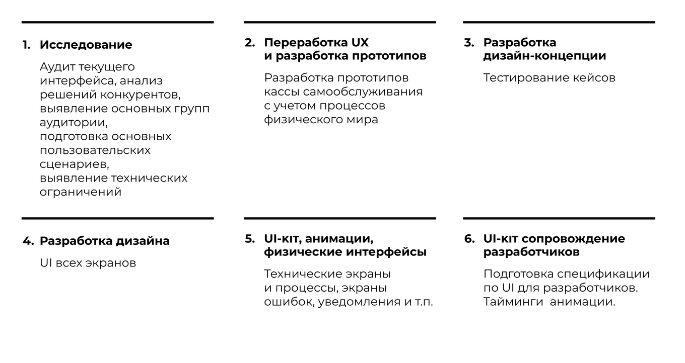 Схема из шести этапов: исследование, UX-прототипы, дизайн-концепция, UI-дизайн, UI-кит с анимациями и физическими интерфейсами, сопровождение разработчиков
