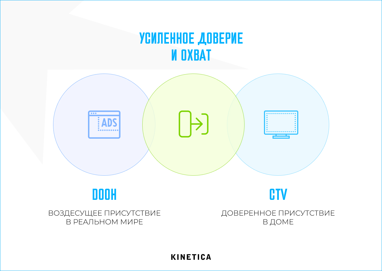 Как DOOH и CTV дополняют друг друга в восприятии бренда