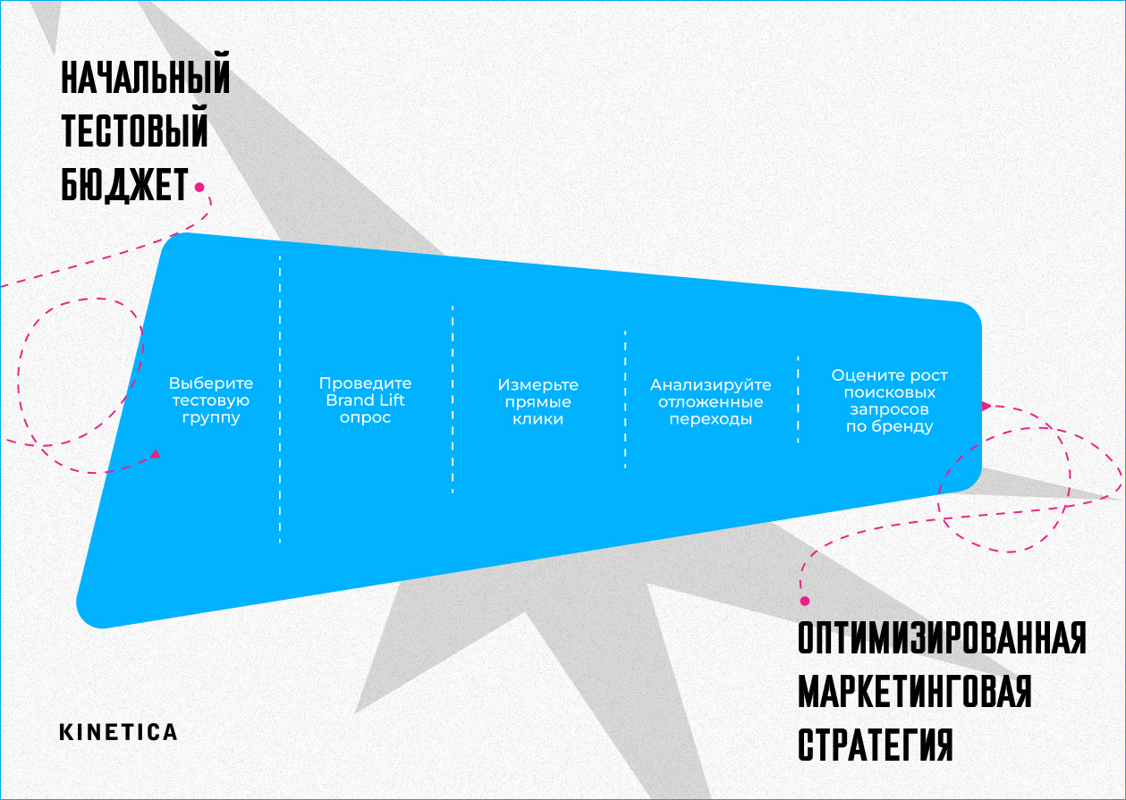 От теста к стратегии: как измерить эффект имиджевой рекламы