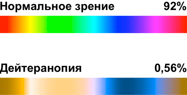 При протаномалии восприятие красного цвета ослаблено: он теряет насыщенность и может сливаться с зелёным или коричневым