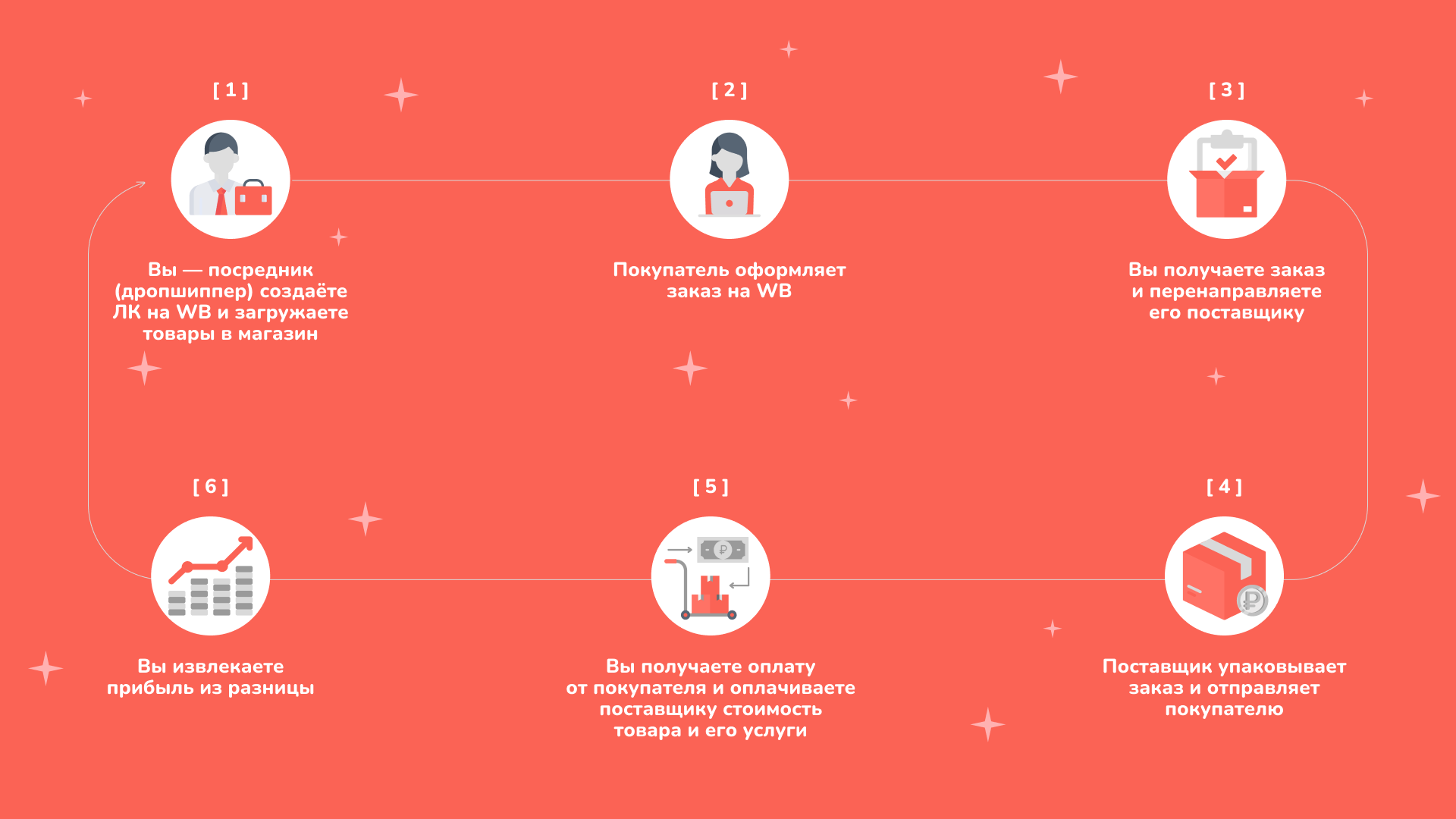 Схема работы дропшиппинга на Wildberries