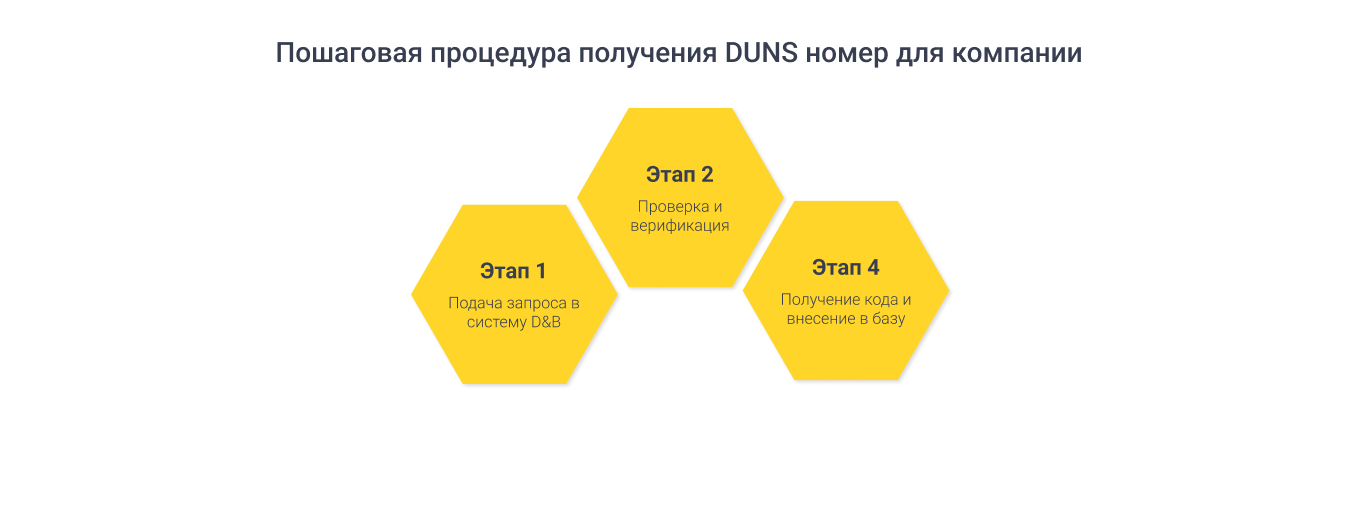 Процедура получения DUNS номера