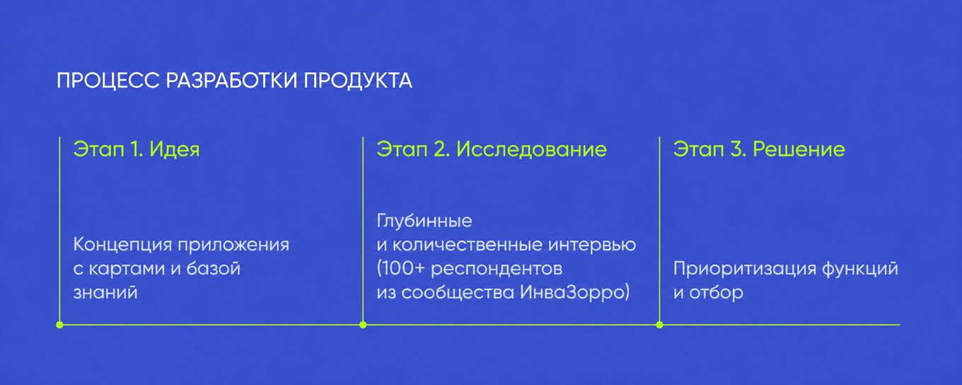 Как шла работа над приложением