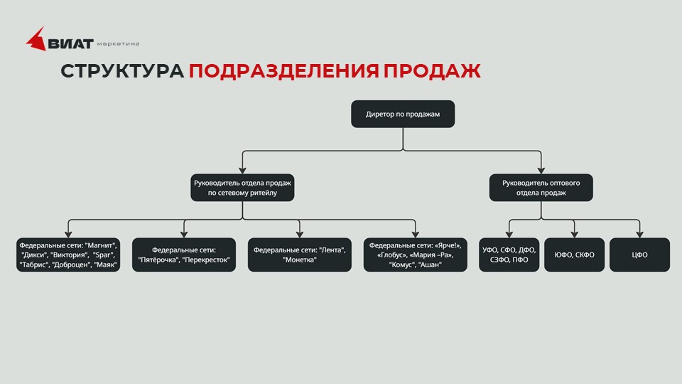 Структура подразделений