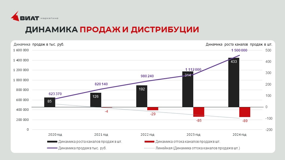 Динамика продаж