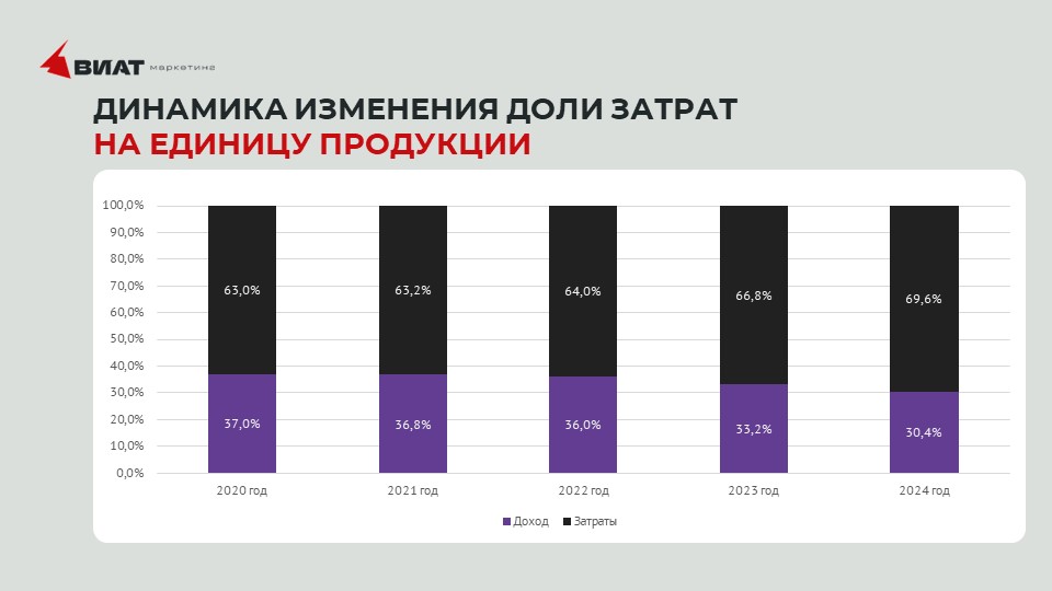 Динамика изменения доли затрат