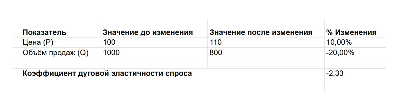 Для расчета разных видов эластичности спроса можно использовать гугл-таблицу