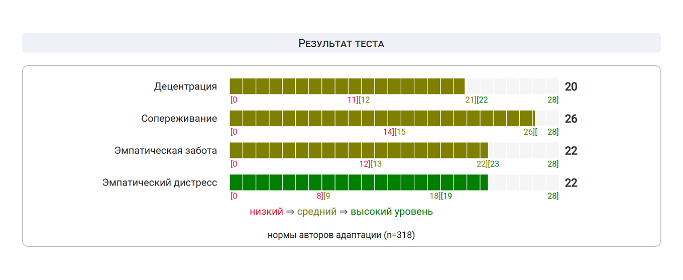 Шкала эмпатии