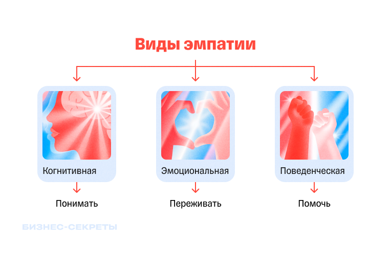 Виды эмпатии
