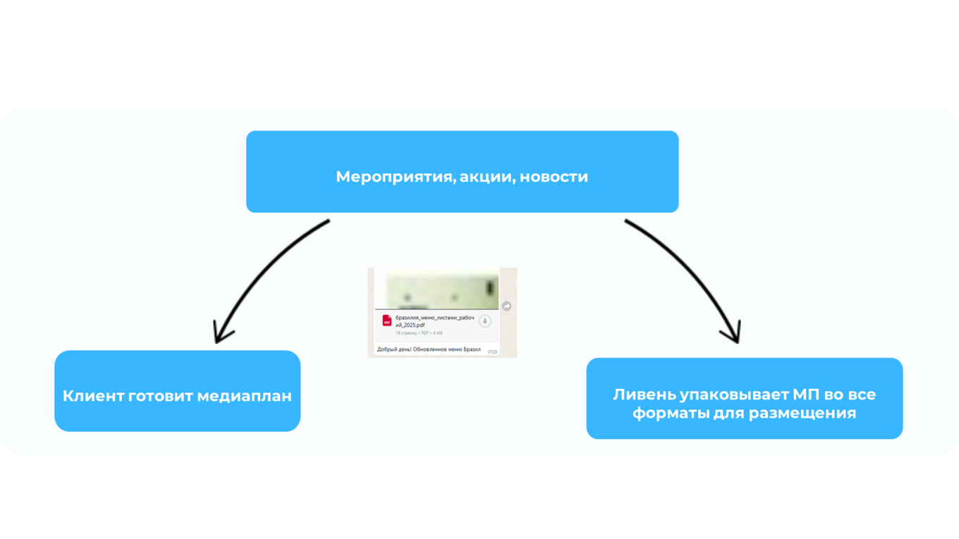 Что клиент и агентство делают для рекламы