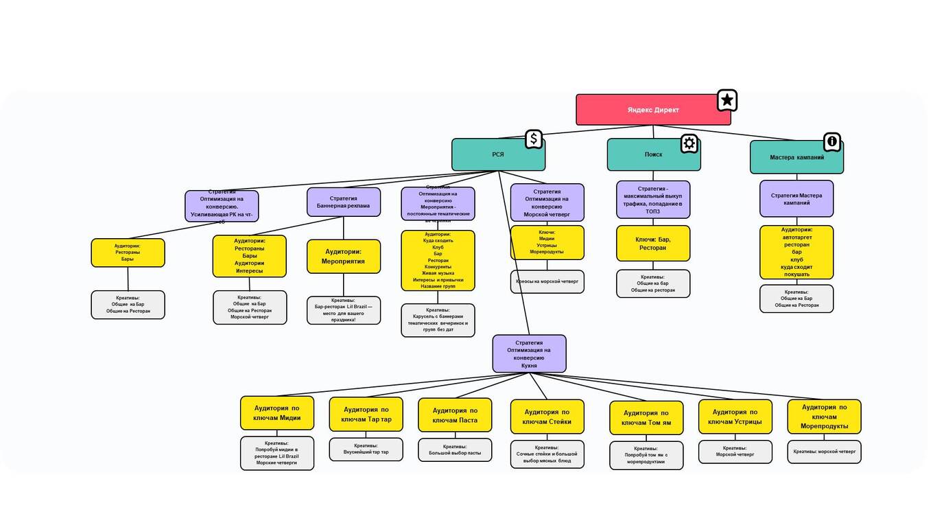 Запущенные рекламные кампании
