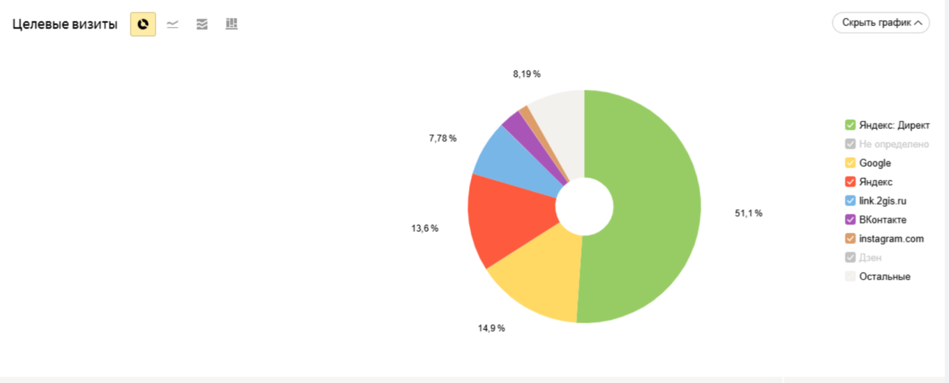 Целевые визиты по разным каналам