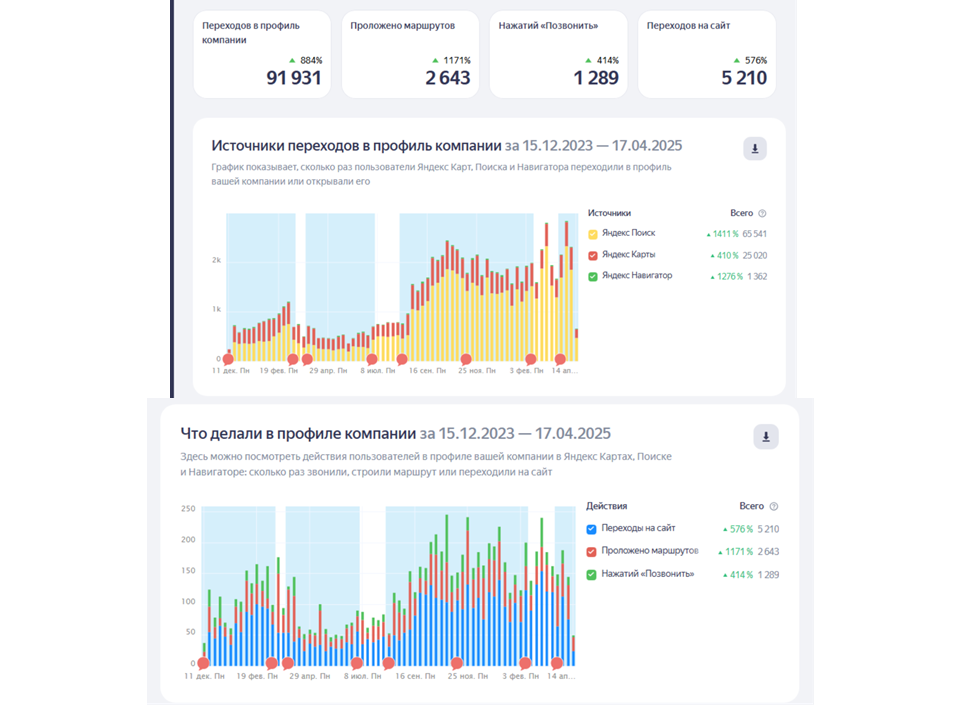Переходы и действия в профиле компании
