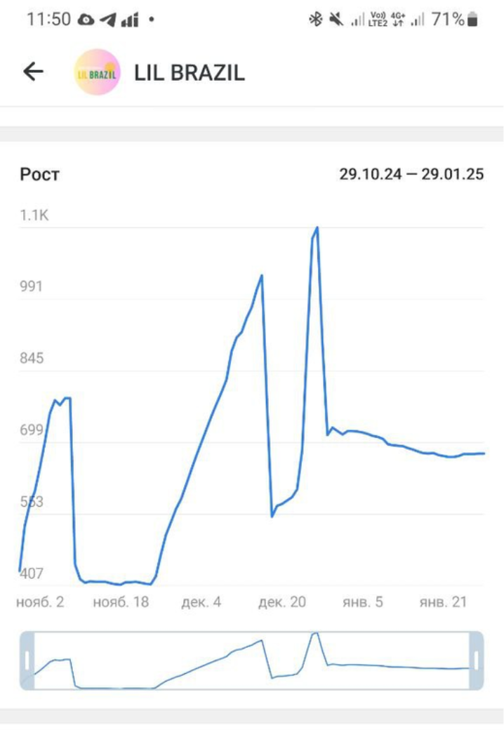Рост канала в Телеграме после трех розыгрышей