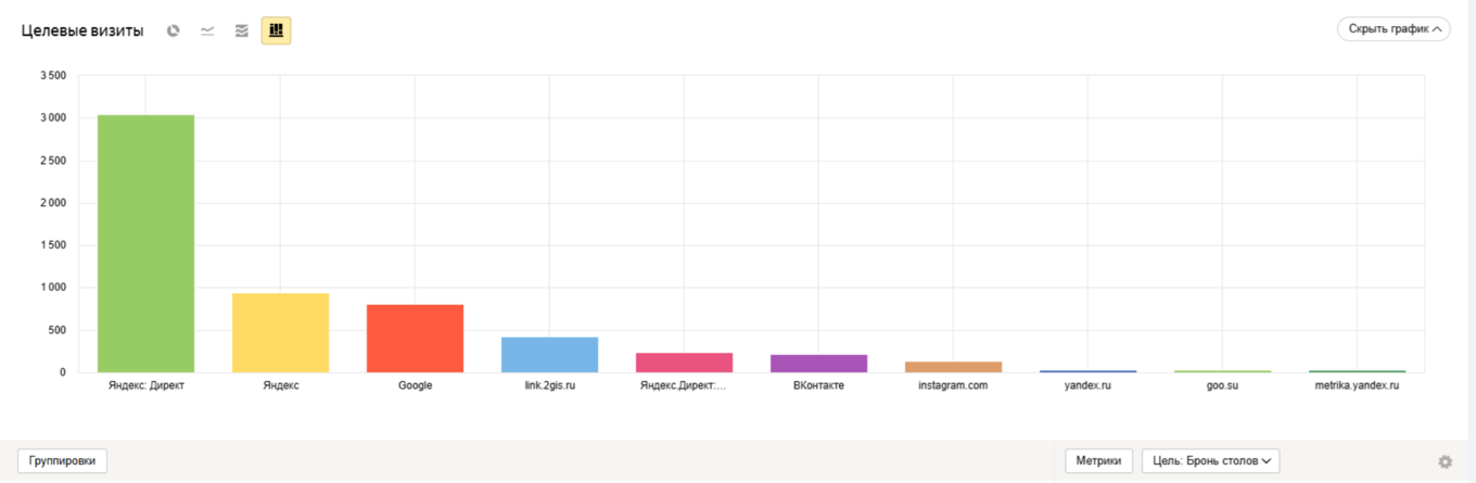 Целевые визиты через разные каналы
