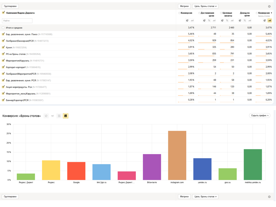 Конверсии кампаний через разные каналы
