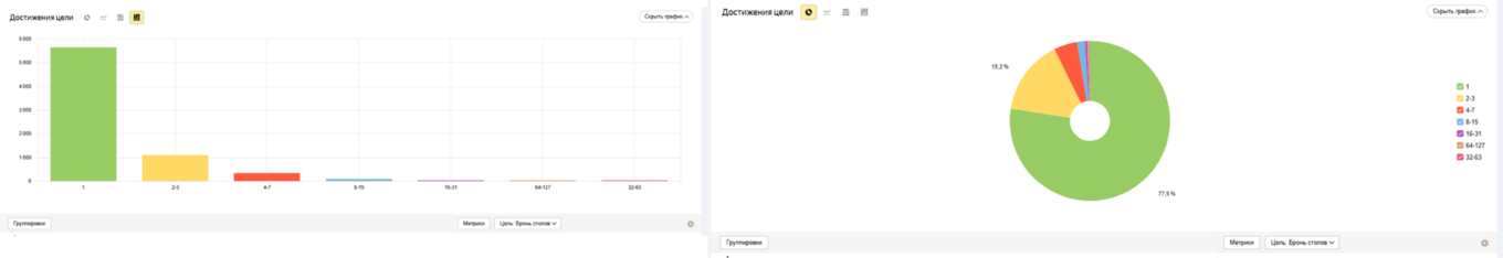 Достижение целей за год