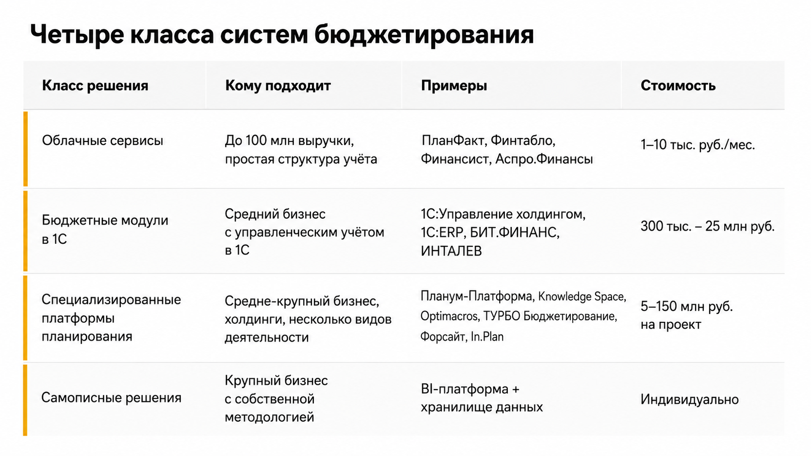Таблица с сегментами бизнеса по выручке и подходящими классами систем планирования
