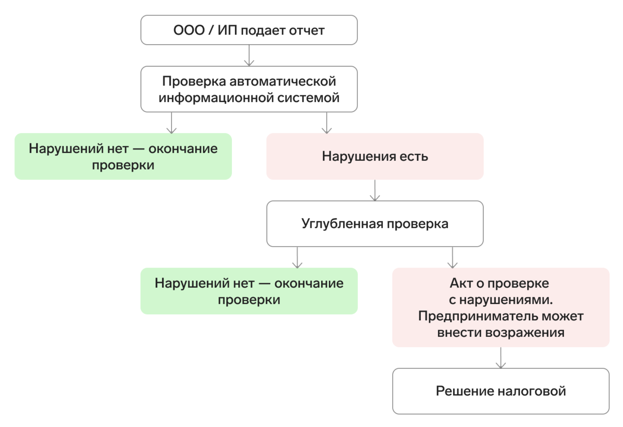 Схема камеральной проверки