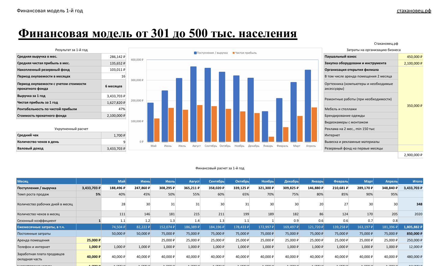Скептично оцениваем финансовую модель под численность населения города