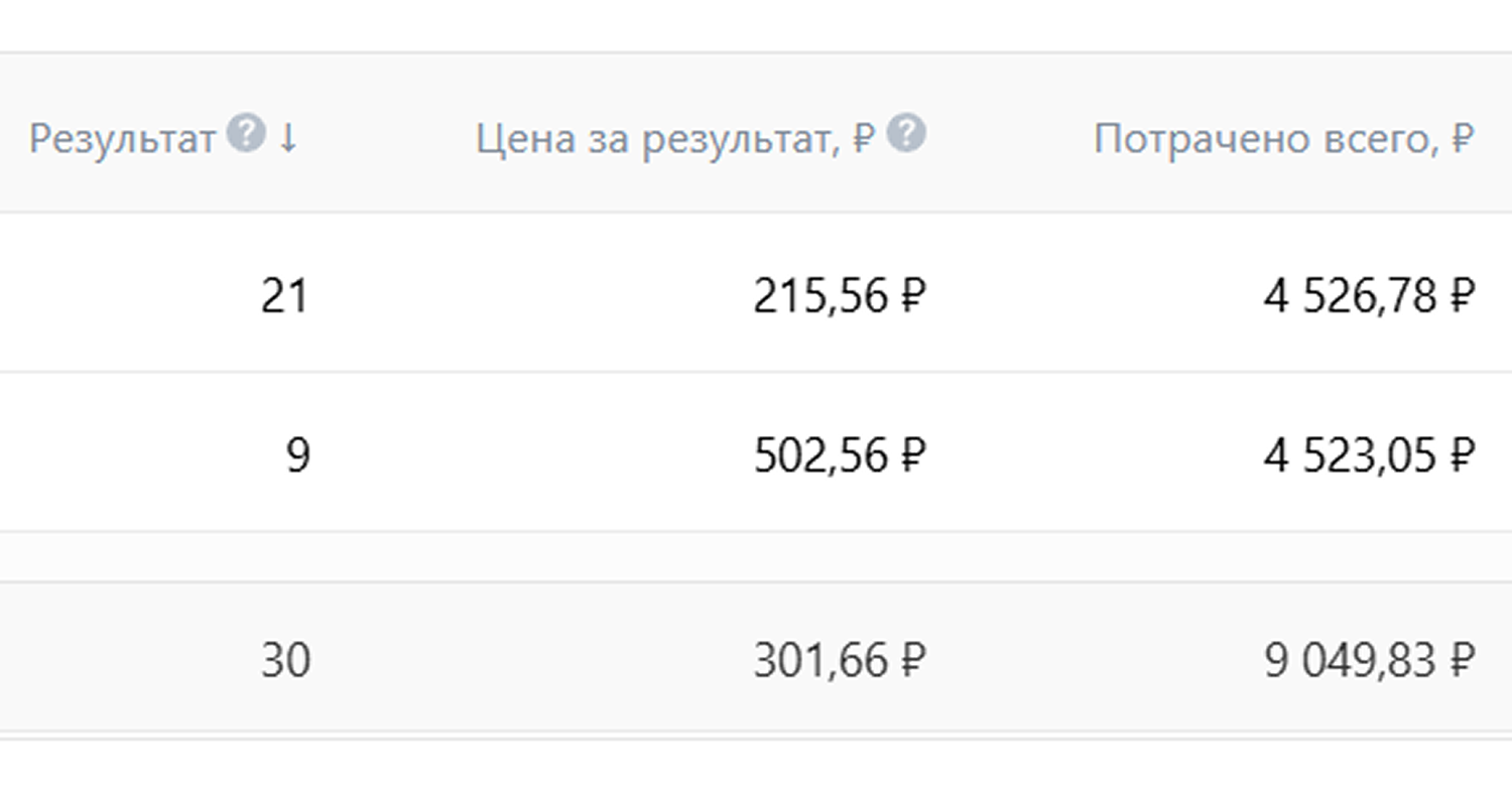 Статистика эффективности рекламных креативов для детской футбольной школы