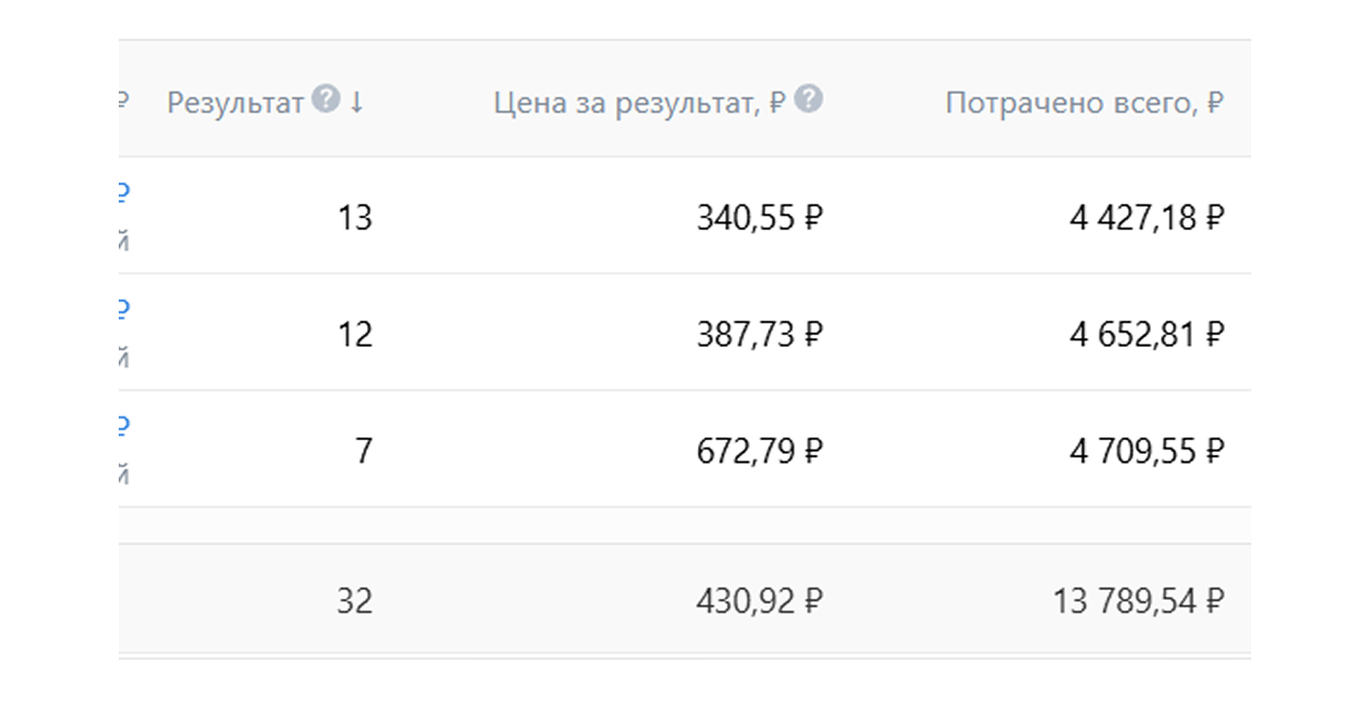 Эффективность рекламных креативов для детской футбольной школы