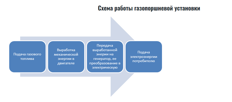 Принцип работы газопоршневой электростанции