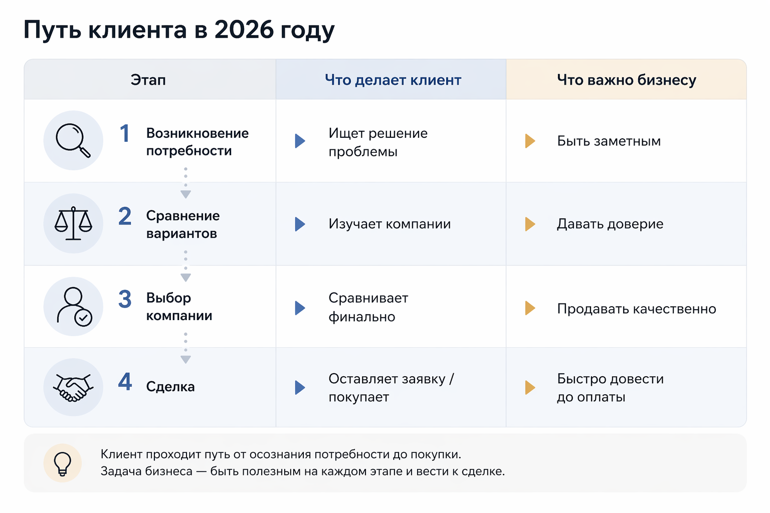 Инфографика о том, где искать клиентов бизнесу в 2026 году и как клиент принимает решение