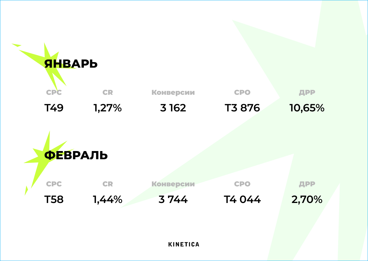Показатели казахстанского магазина техники в январе и феврале