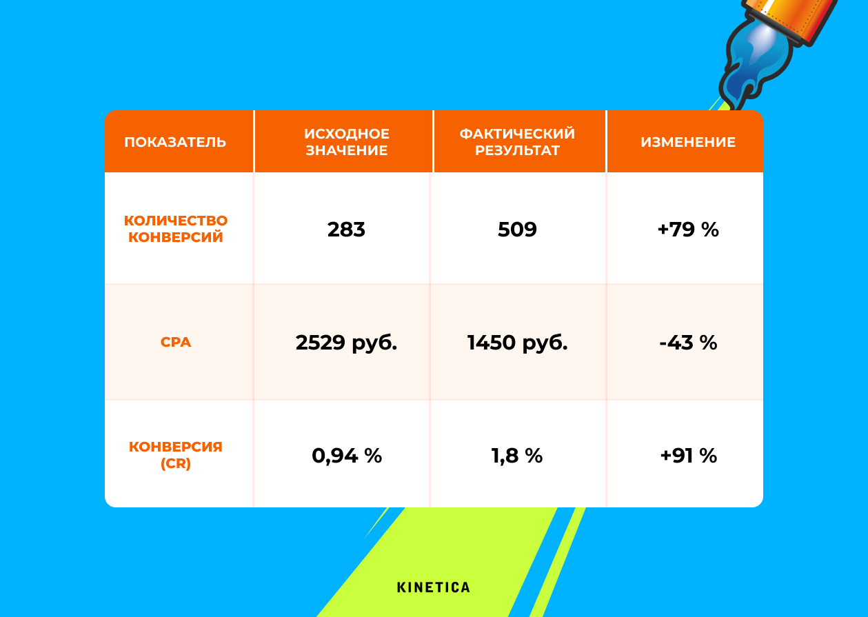 Результаты кампании по продаже участков в Подмосковье