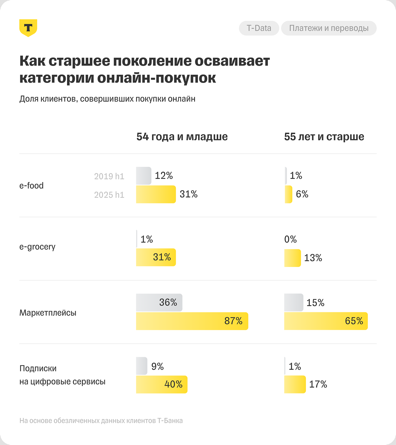Как старшее поколение покупает онлайн
