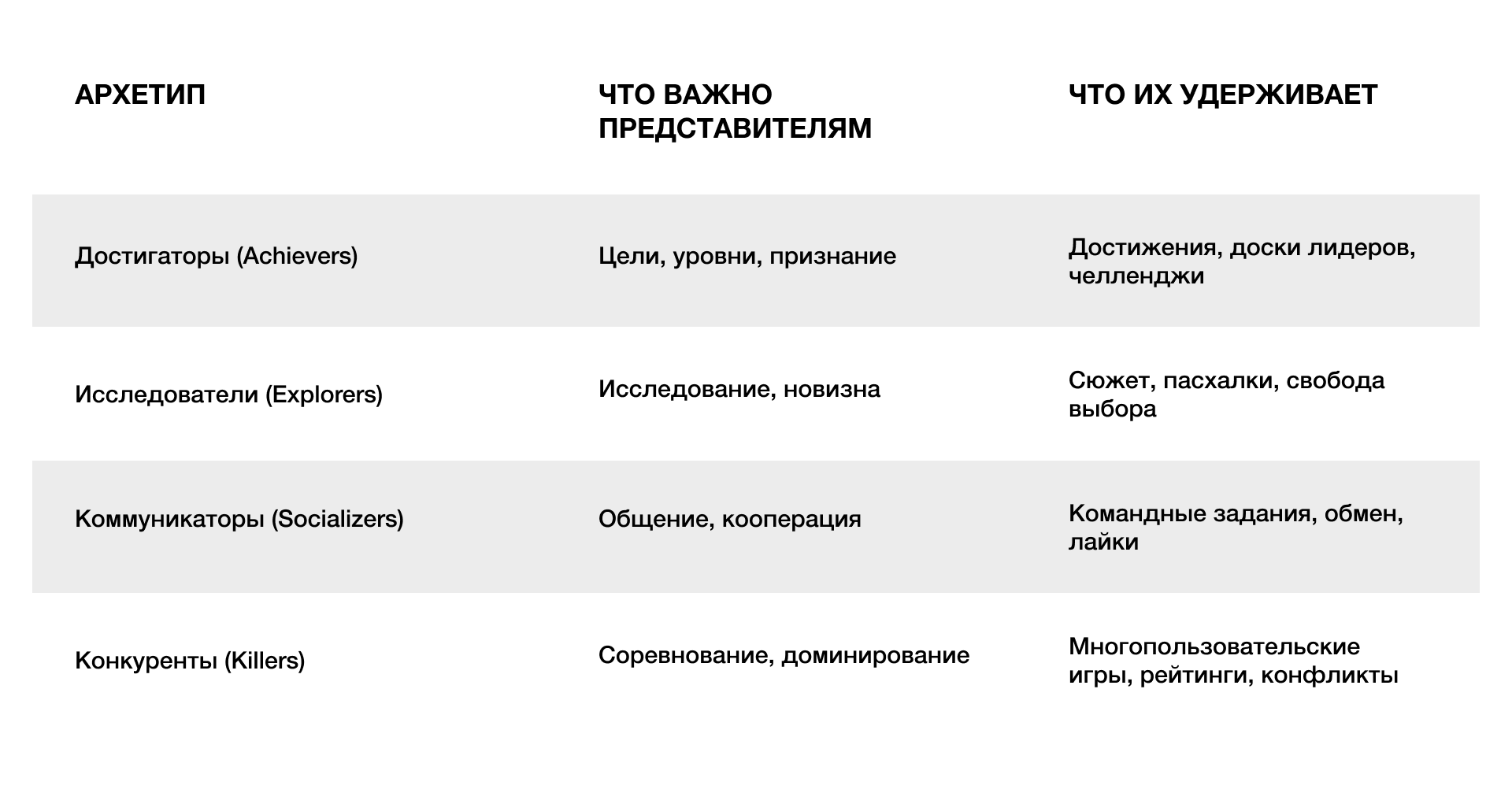 Таблица архетипов игроков по Бартлу с ключевыми мотивами и удерживающими механиками