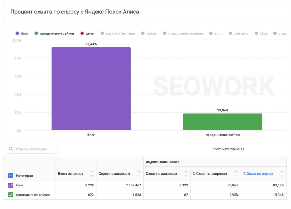Процент охвата по спросу с Яндекс Алисы
