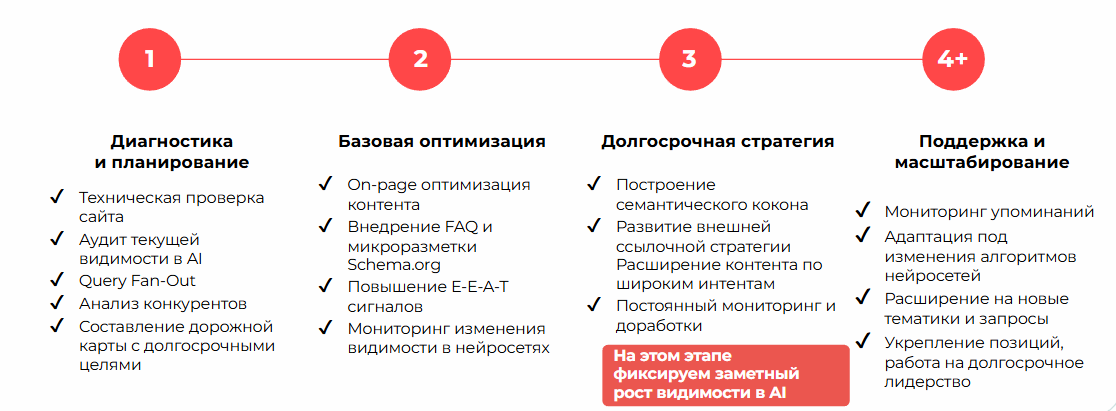 Этапы продвижения