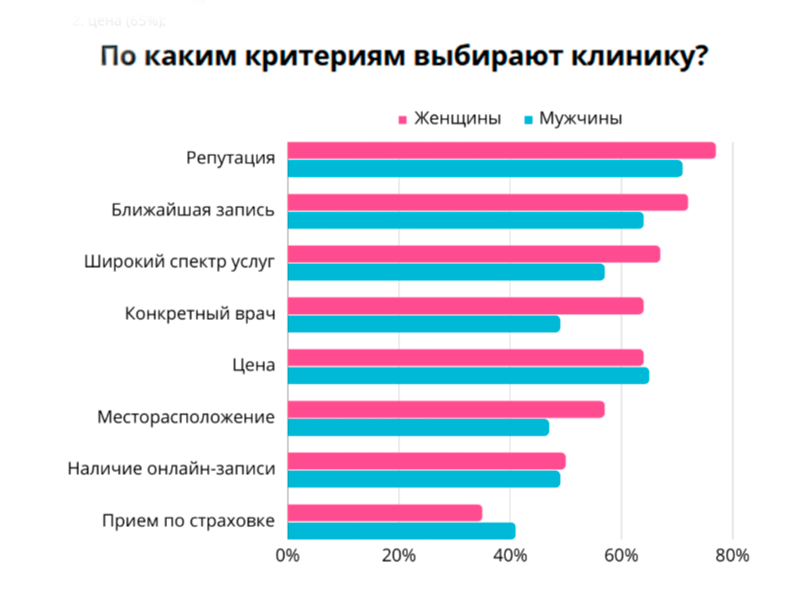 Диаграмма, показывающая факторы выбора медицинской клиники у женщин и мужчин.