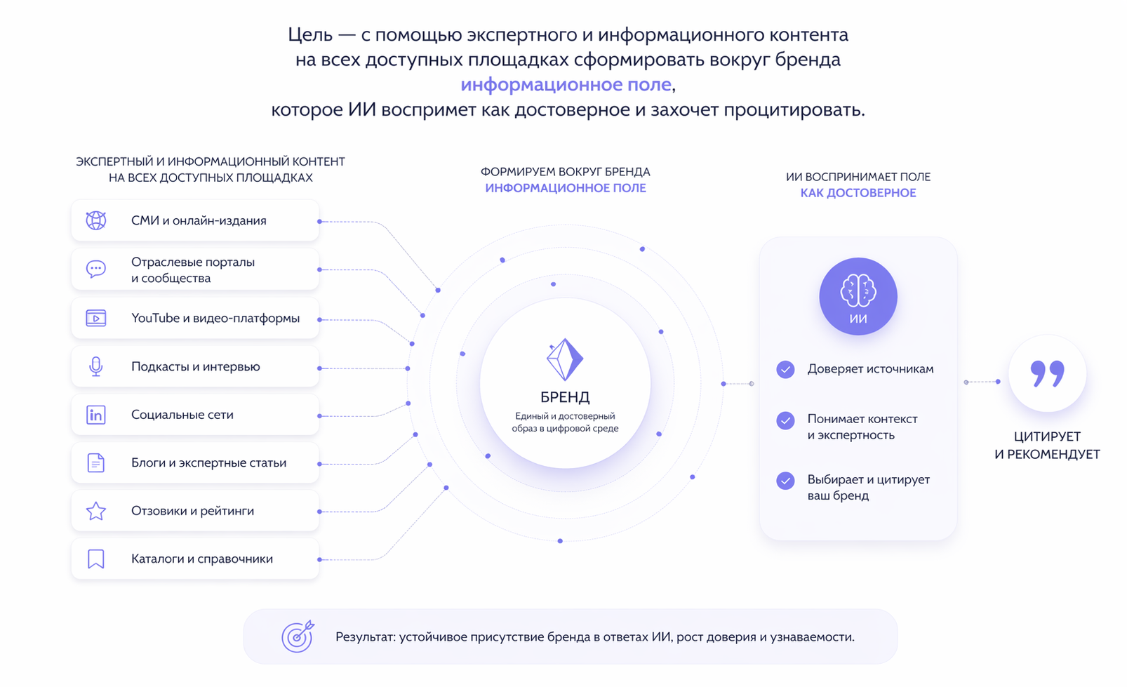 Инфографика, показывающая, как контент на разных площадках формирует единое информационное поле вокруг бренда.