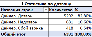 Статистика результативности обзвонов
