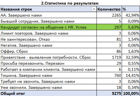 Общая статистика полученных результатов по итогу обзвона кандидатов голосовыми роботами