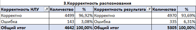 Данные о качестве распознавания речи в процессе обзвона