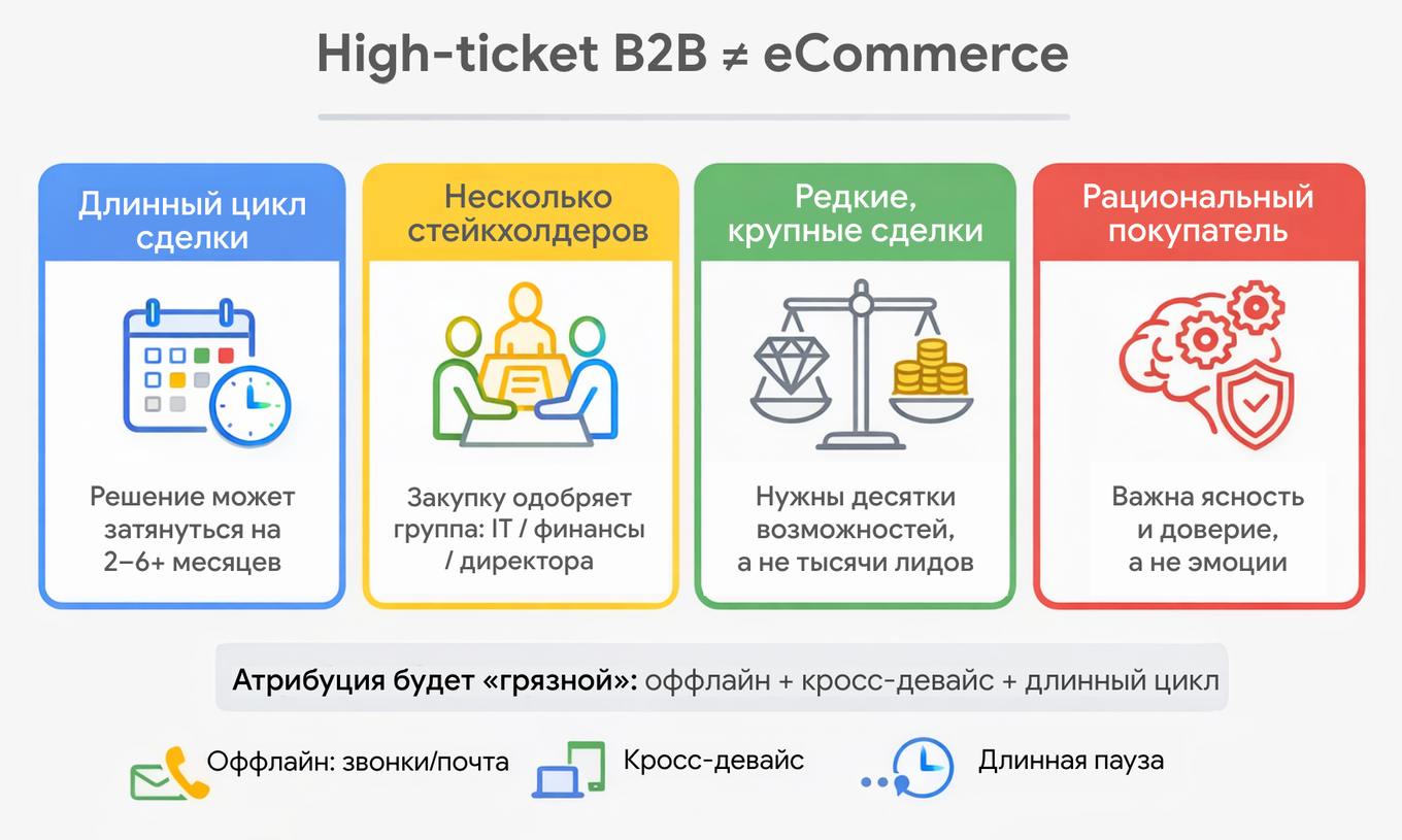 Схема цикла сделки в B2B