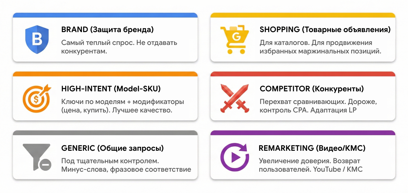 Структура кампаний