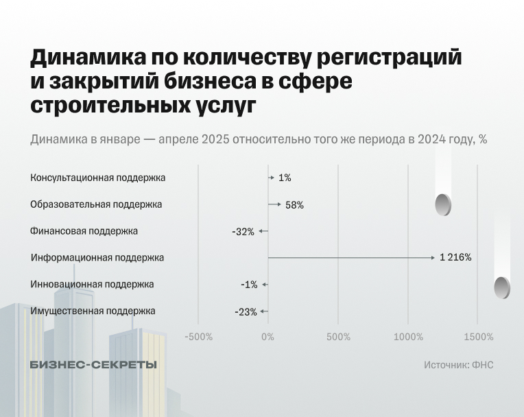 Как изменилось число фактов поддержки МСП в Ленинградской области