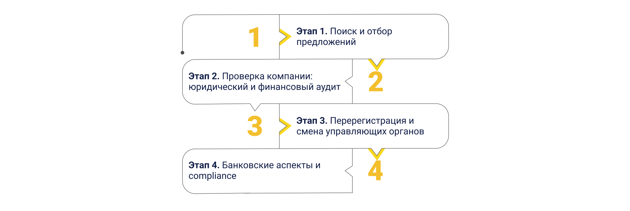 Этапы приобретения компании