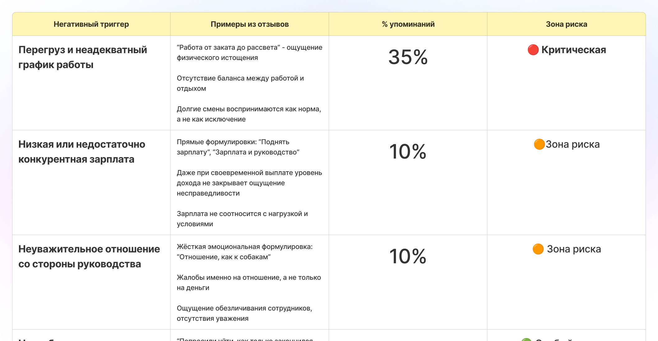 Пример карты негативных триггеров на основе анализа отзывов сотрудников